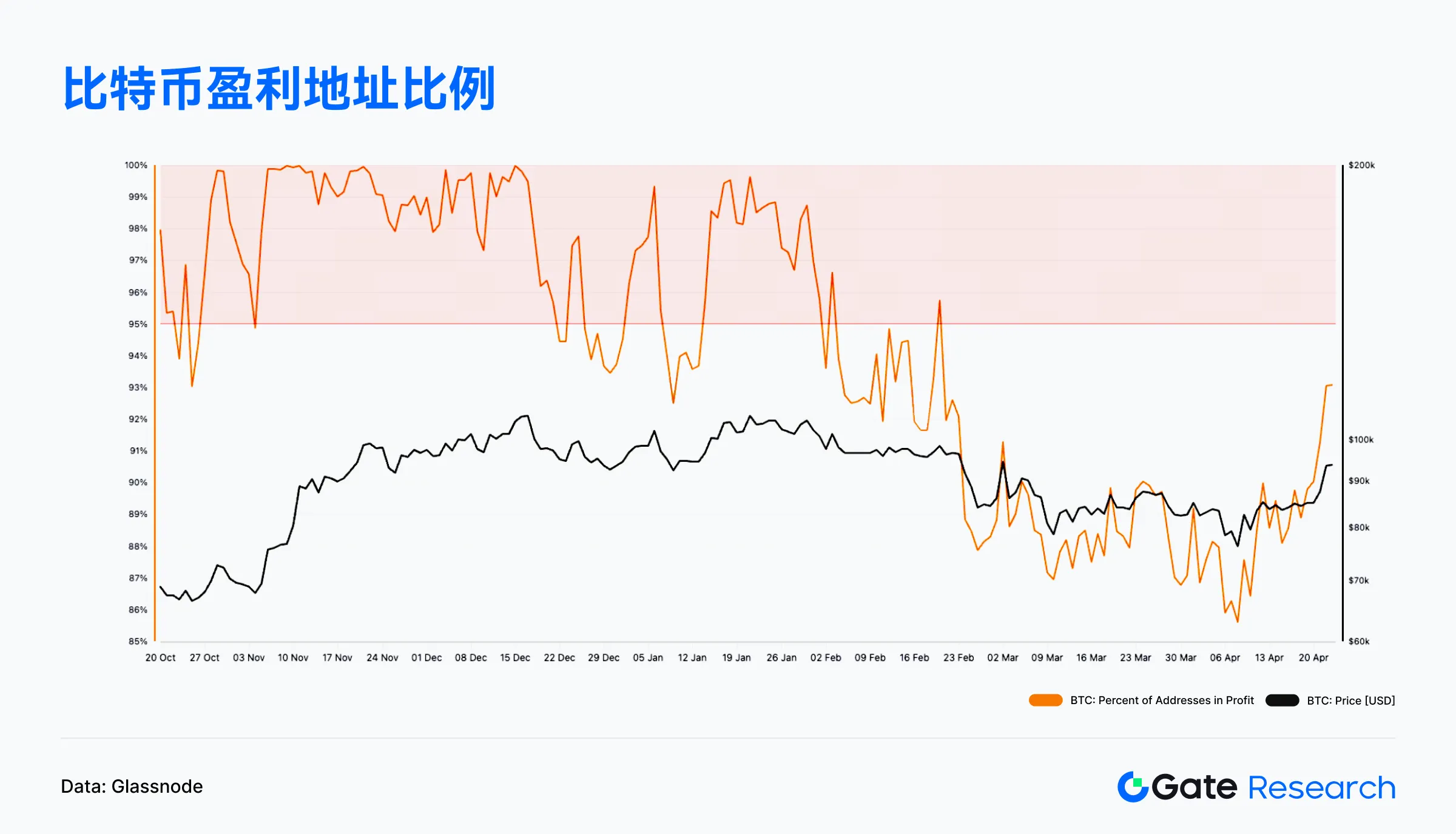 链上数据显示，NFT市场行情持续升温