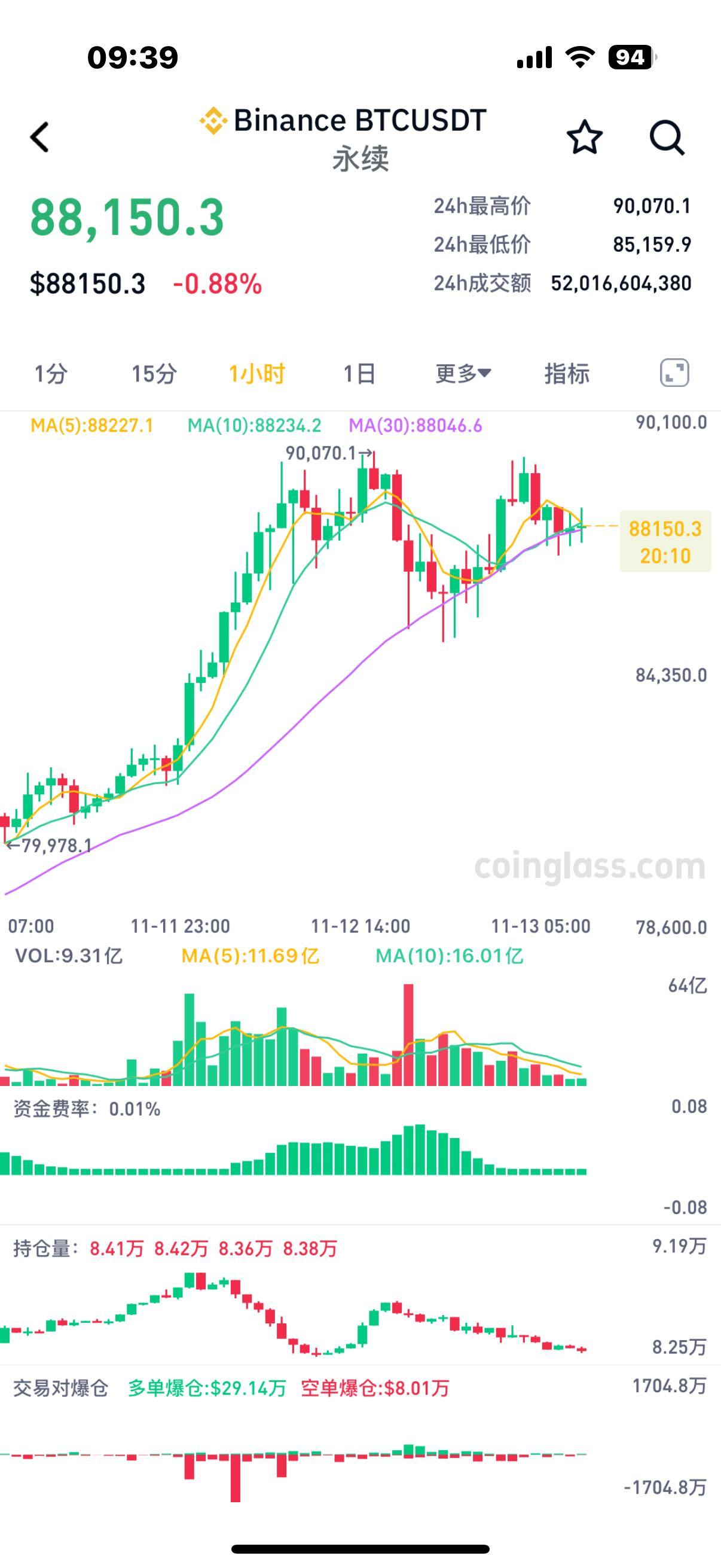 关于数据显示，比特币市场行情持续升温的信息