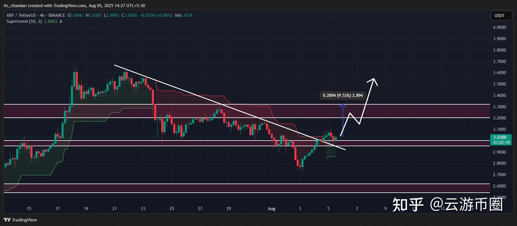 包含XRP上扬势惊人，一夜飙升242%，加密市场沸腾的词条